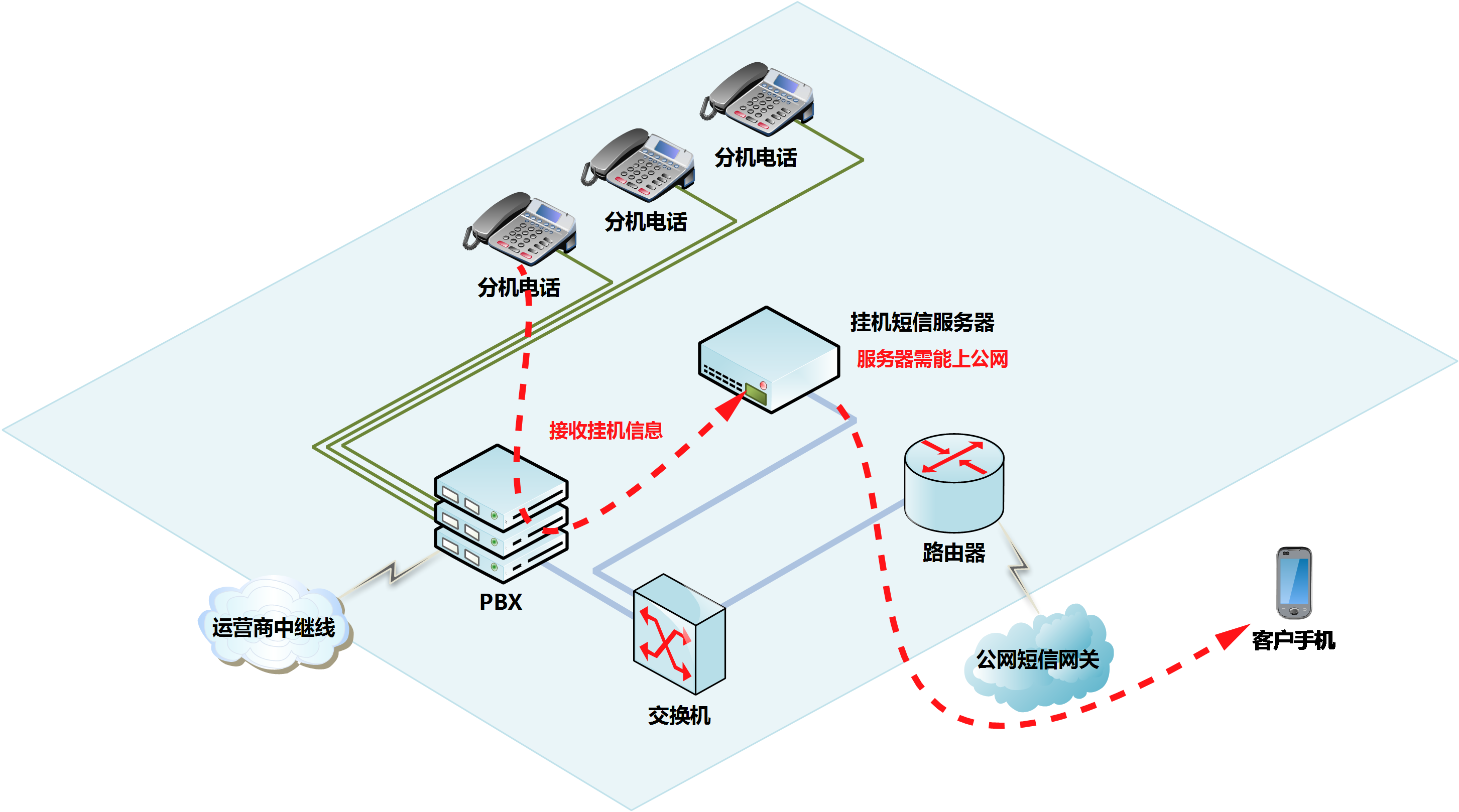  怎么給分機號碼發(fā)短信_分機號怎么打電話出去